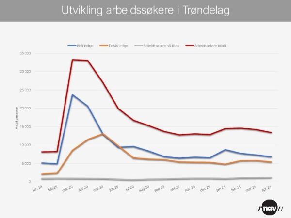 821 færre arbeidssøkere i Trøndelag siste måned – nærmere 20.000 færre siden april i fjor