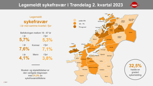 Sykefraværet i Trøndelag øker mest i landet
