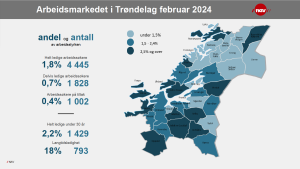 Ledigheten fortsetter å øke i Trøndelag