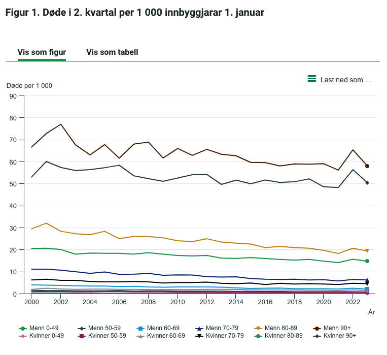 Kilde: Befolkning, Statistisk sentralbyrå