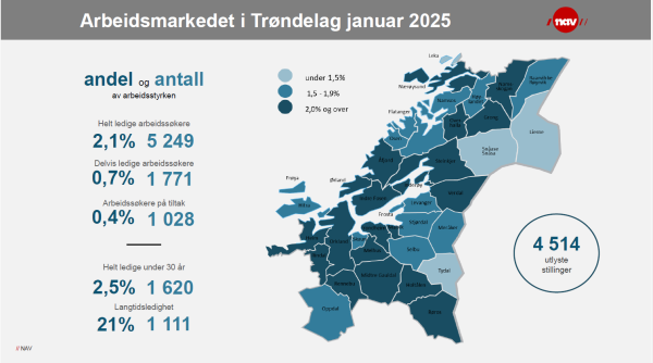 Nærøysund har flest arbeidsledige i fylket