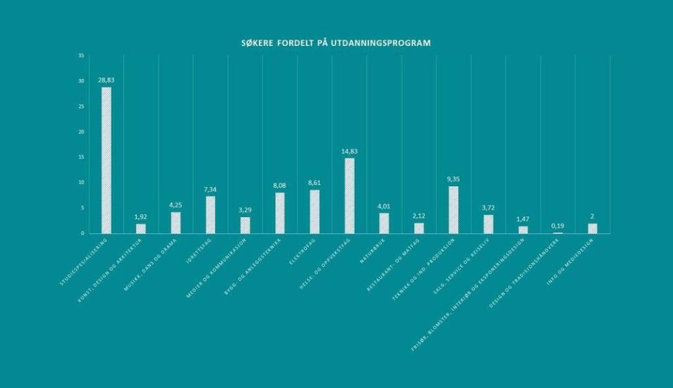 Blant yrkesfagene er det helse- og sosialfag som peker seg mest ut.
 Illustrasjon: Trøndelag fylkeskommune