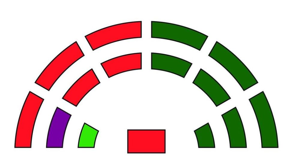 Slik blir kommunestyre i neste periode. Venstre 1, SV 1, AP 6 og SP 7 mandater.