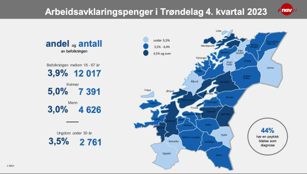 Stabile arbeidsavklaringstall i distriktet