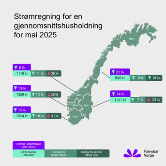 Strømprisene stuper i nord – men Midt-Norge betaler fortsatt dyrt