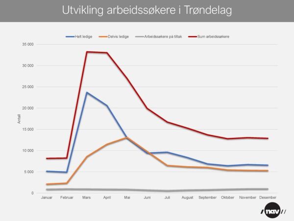 Flere i jobb i desember