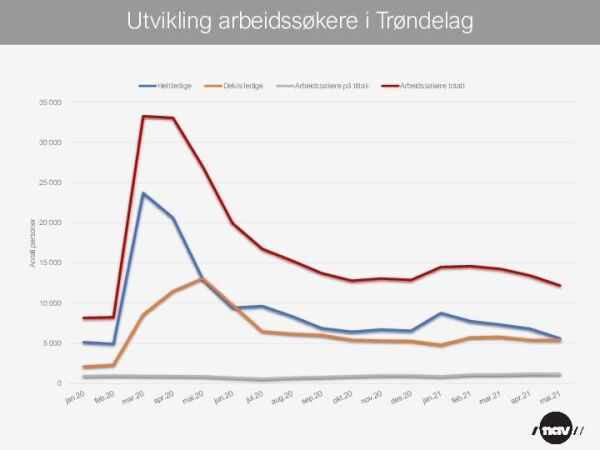 Det går stadig nedover, noe som er oppløftende