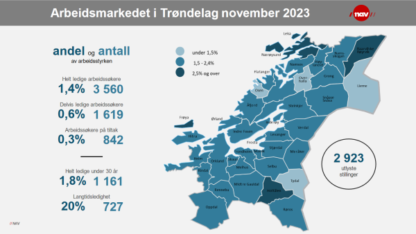 Fortsatt flest uten arbeid i Ytre Namdal