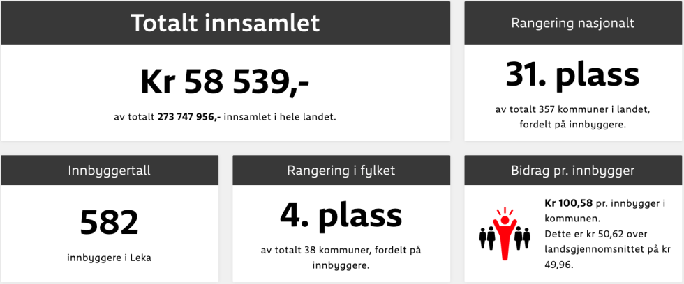 Leka havner, som vanlig, høyt oppe på rangeringen av bidrag per innbygger.