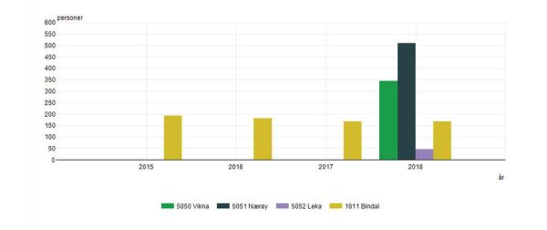 Mer enn 1000 uføre i regionen
