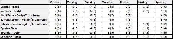 Tabellen viser antall avganger fra 1. desember 2020 på de berørte rutene, med ordinært antall avganger i parentes