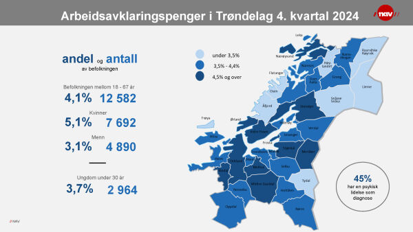 Økning i arbeidsavklaringspenger i Nærøysund og Leka