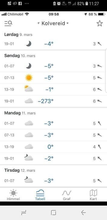 Kaldt blir det, men ikke så ille som det ble meldt på langtidsvarselet.