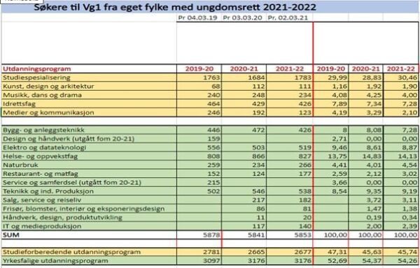 Opptak til videregående: Yrkesfag er størst