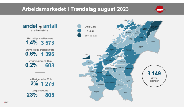 Nærøysund har 4. mest arbeidsledige i Trøndelag