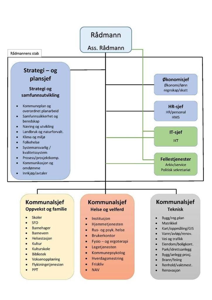 Slik ser organisasjonskartet ut.