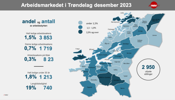 Tusen flere ledige trøndere det siste året