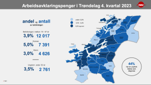Stabile arbeidsavklaringstall i distriktet