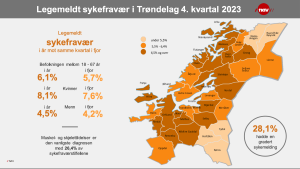Sykefraværet øker ytterligere i Trøndelag