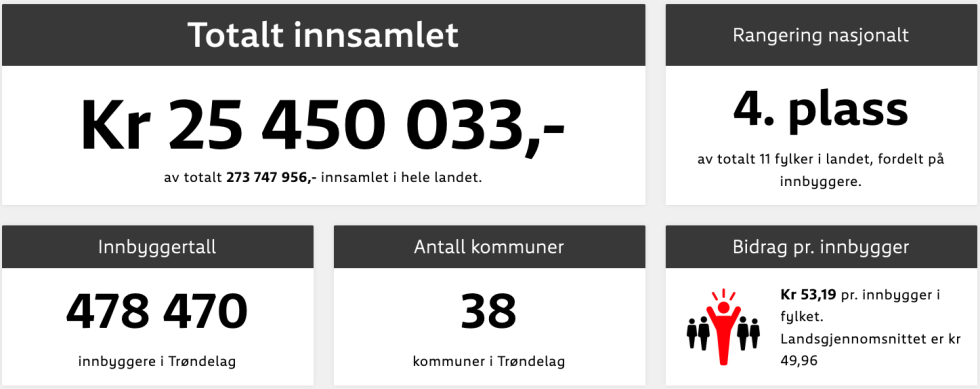 Som fylke viser Trøndelag seg som rause, og havner på fjerdeplass blant landets elleve fylker.